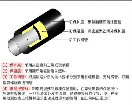 榆林聚氨酯蒸汽保温管产品保温结构