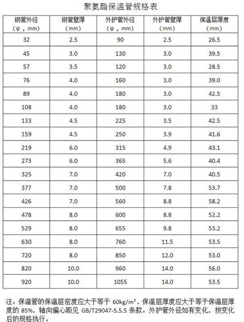 榆林聚氨酯发泡保温管产品规格尺寸